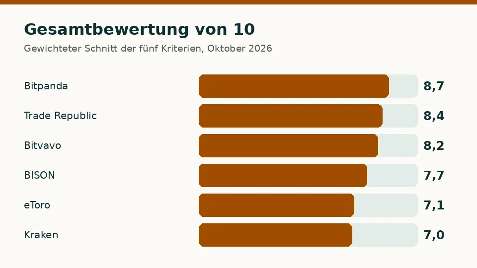 Gesamtbewertung von 10 der sechs Anbieter zum Kryptowährung kaufen