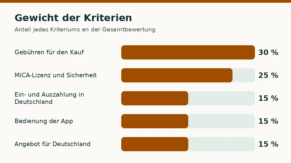 Gewicht der fünf Bewertungskriterien in Prozent